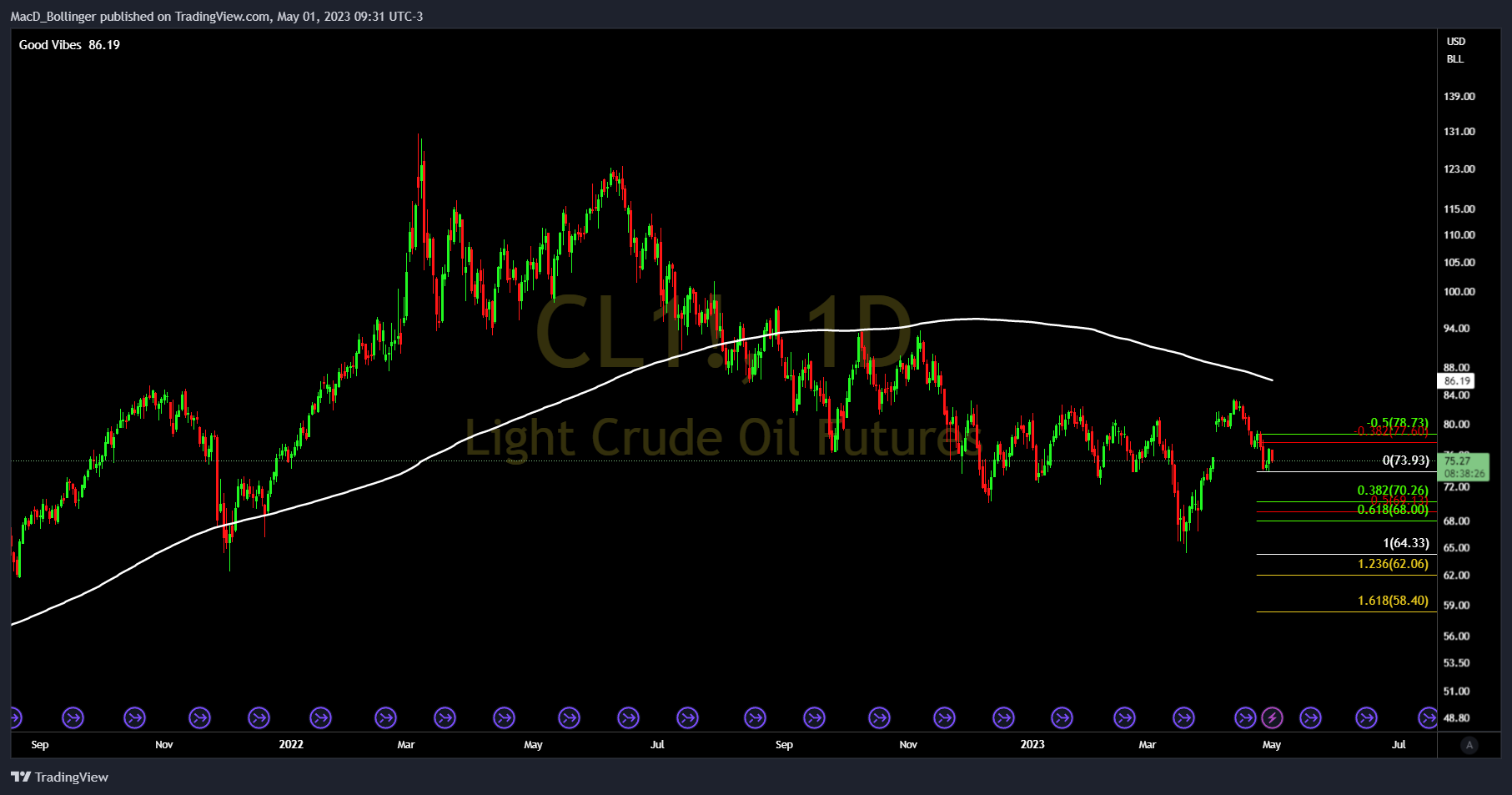 NYMEX:CL1! Chart Image by MacD_Bollinger