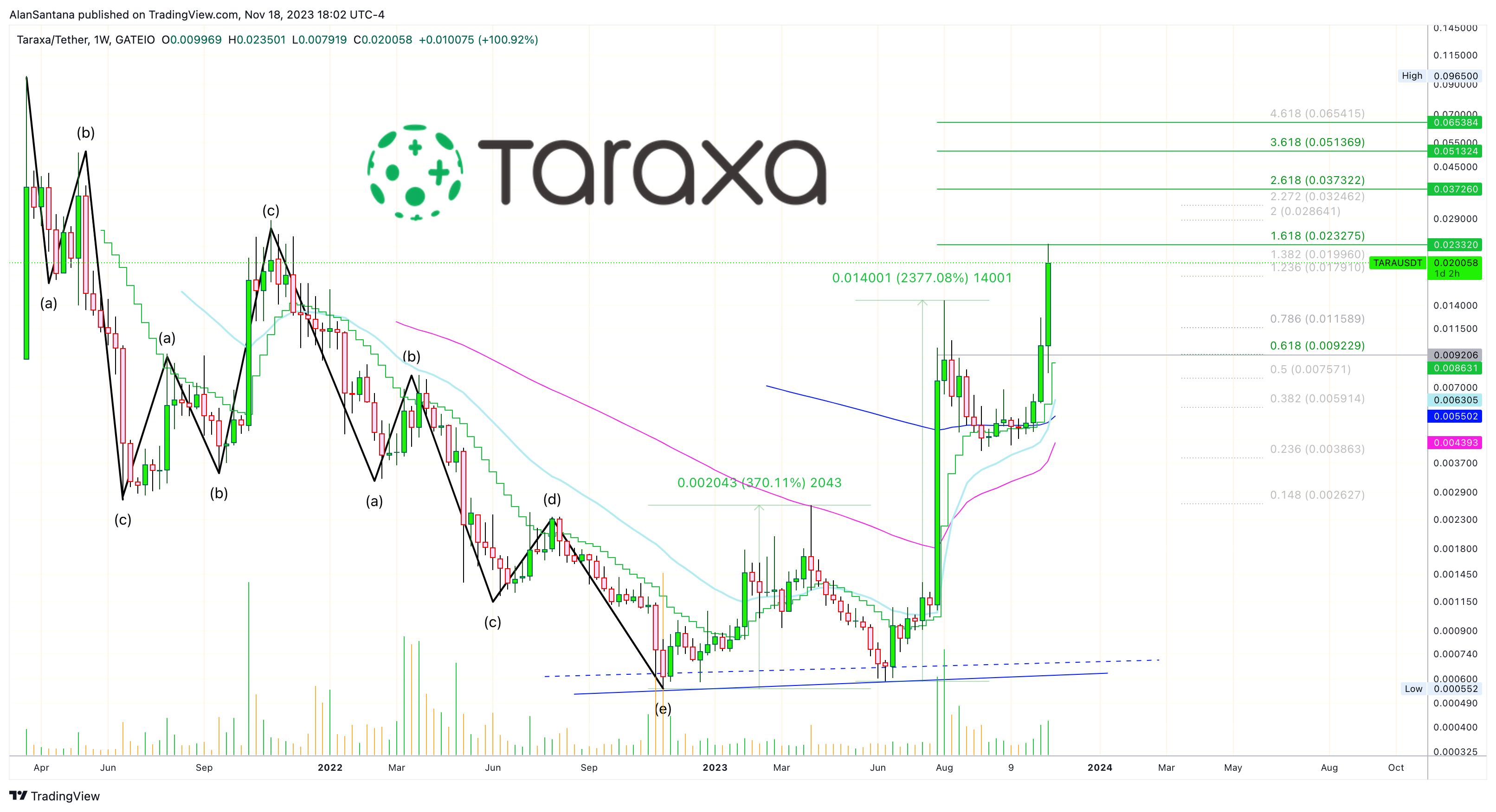 GATEIO:TARAUSDT Chart Image by MasterAnanda