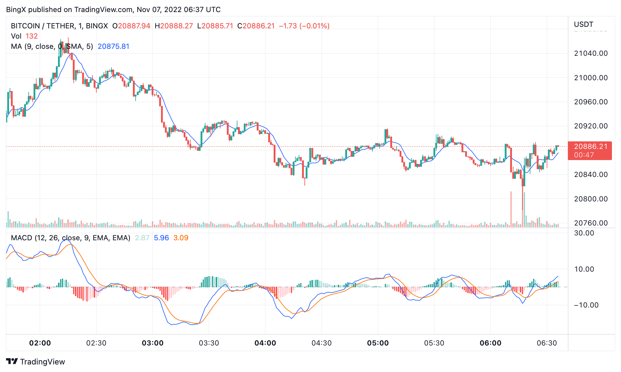BINGX:BTCUSDT Chart Image by BingX