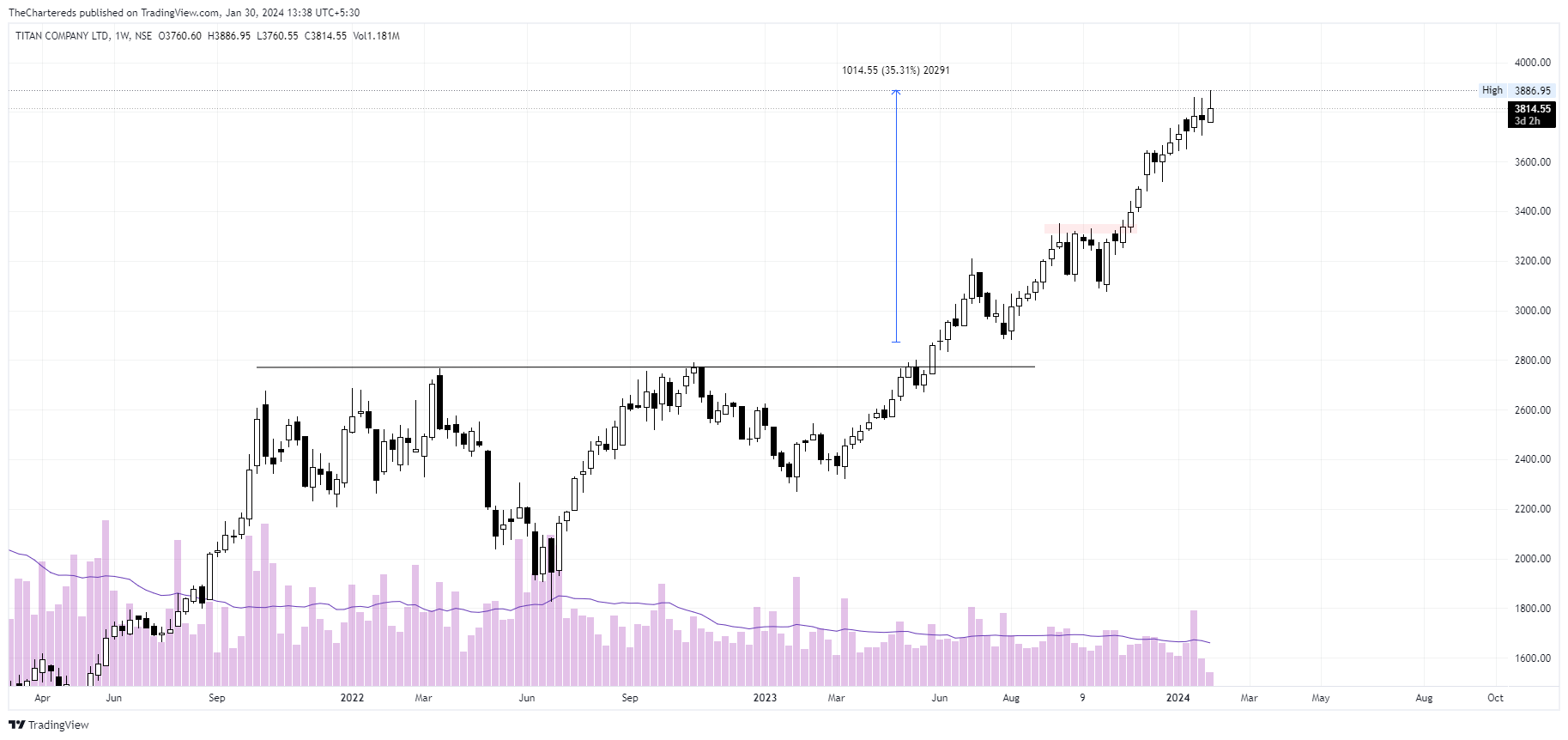 NSE:TITAN Chart Image by TheChartereds