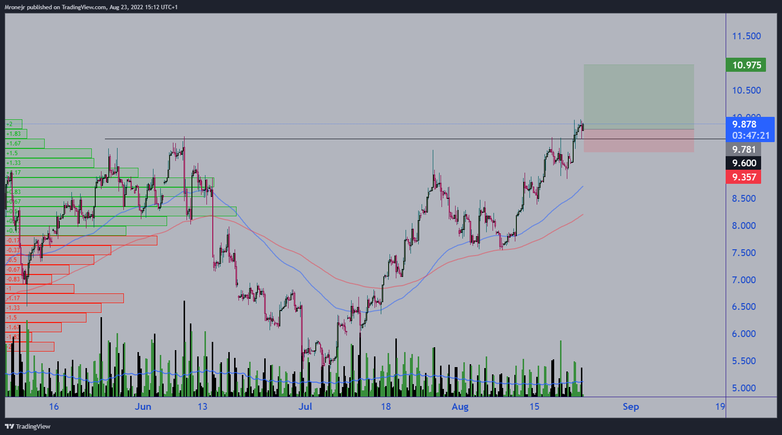 CURRENCYCOM:NATURALGAS Chart Image by dogofwallstreets