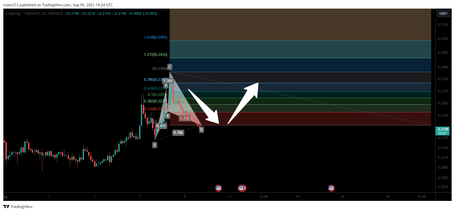 BINANCE:LRCUSDT Chart Image by moon333