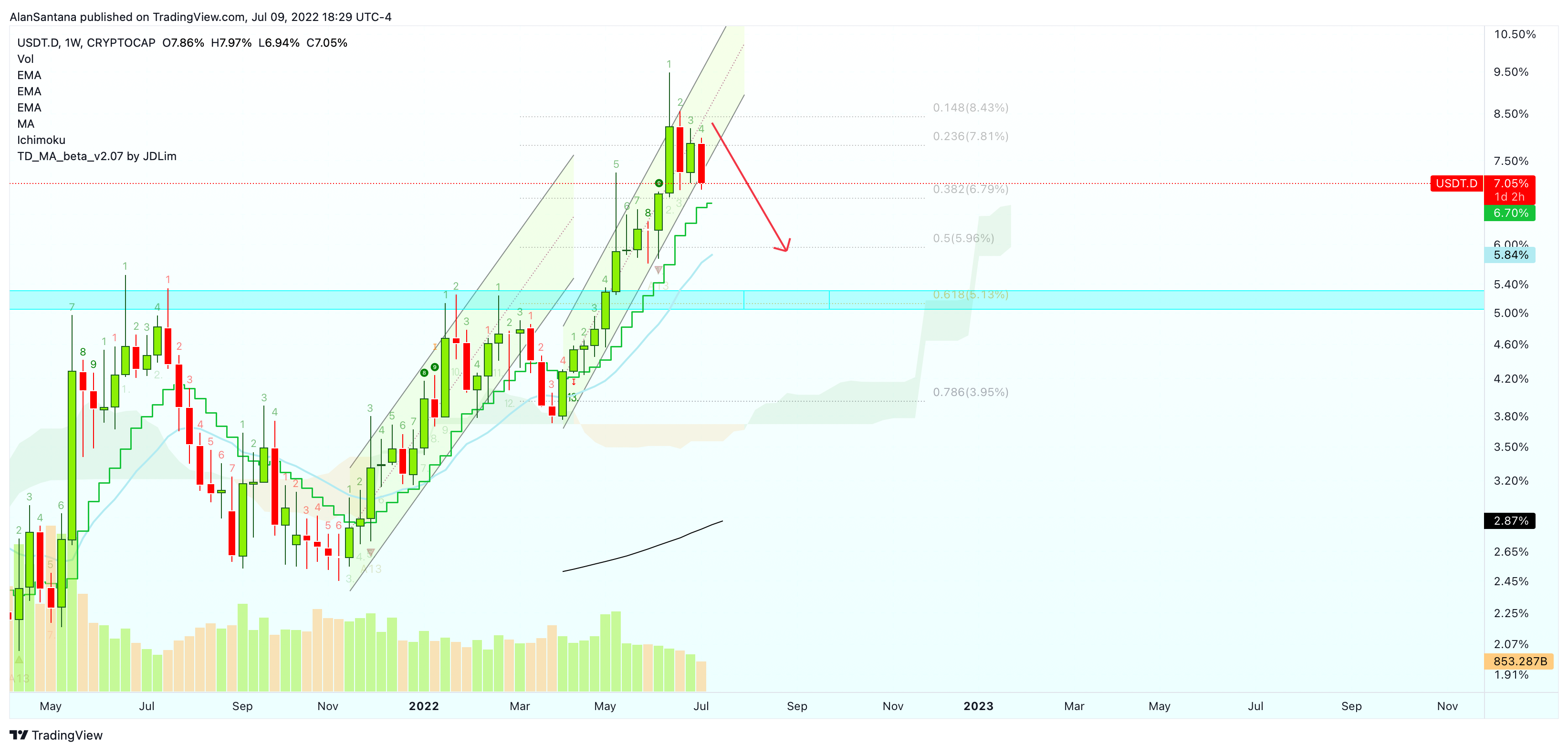 CRYPTOCAP:USDT.D Chart Image by MasterAnanda