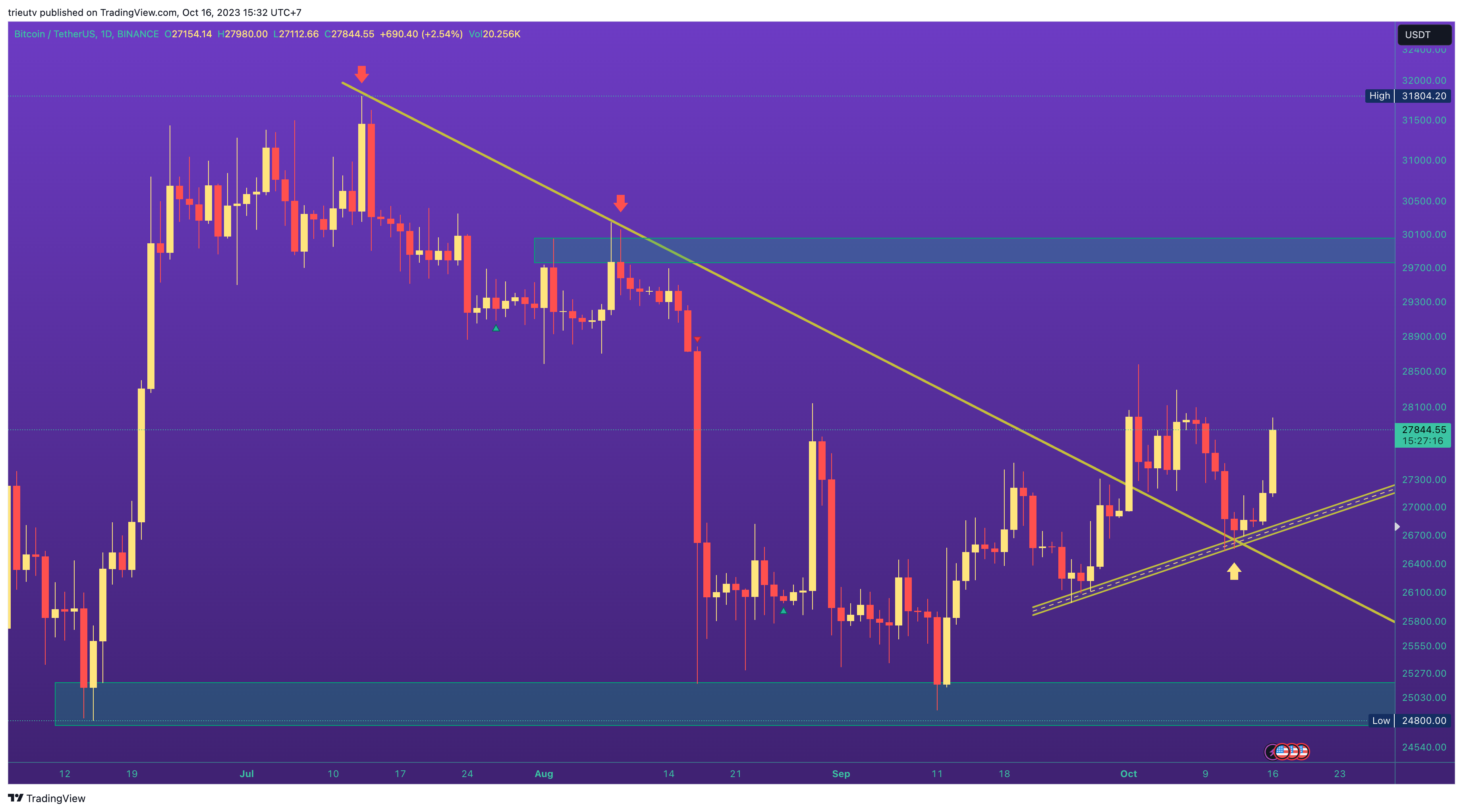 BINANCE:BTCUSDT Chart Image by trieutv