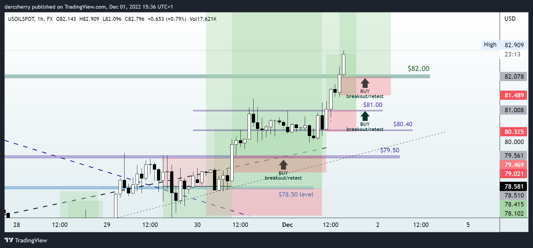 FX:USOILSPOT Chart Image by darcsherry