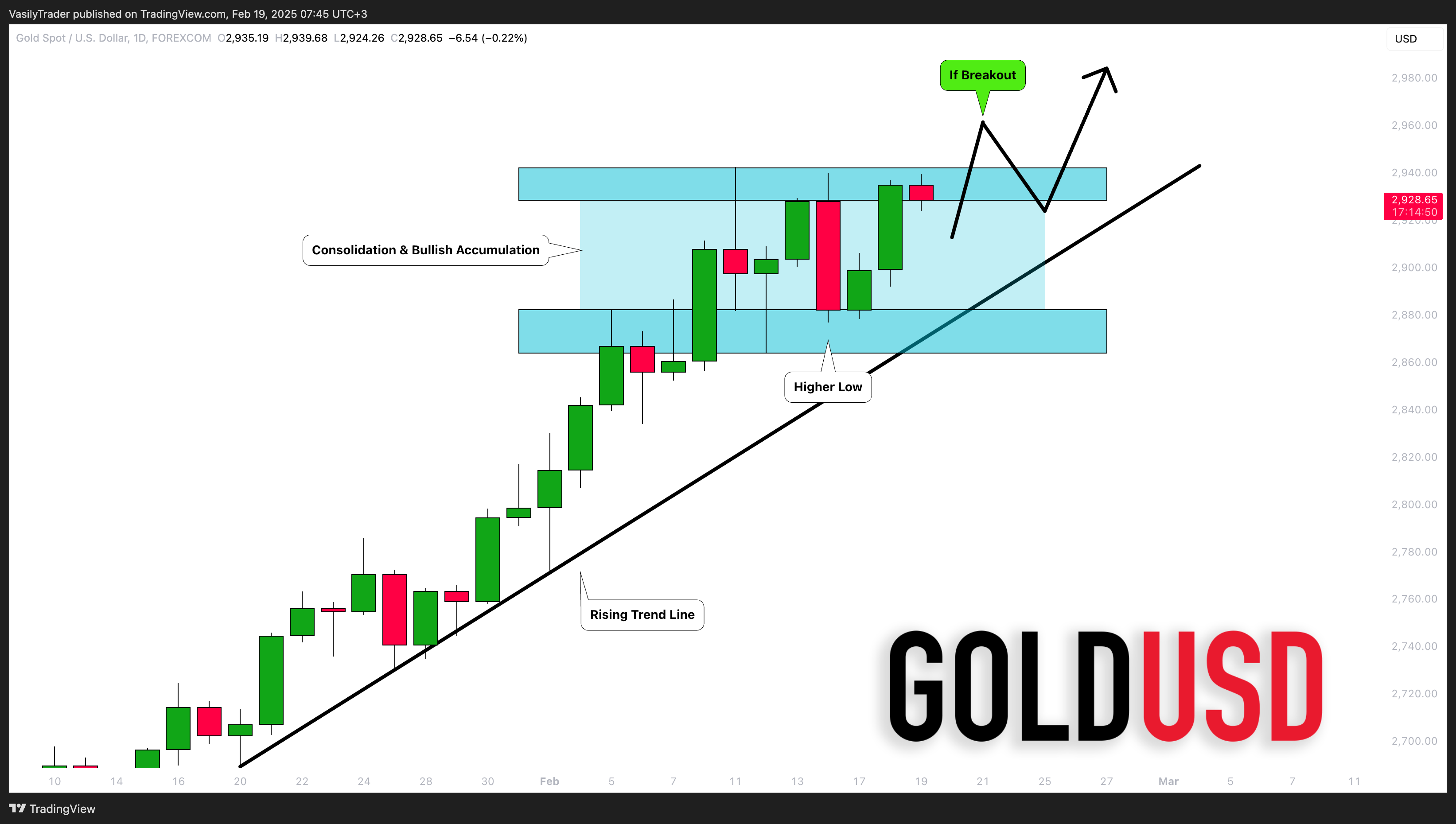 FOREXCOM:XAUUSD Chart Image by VasilyTrader