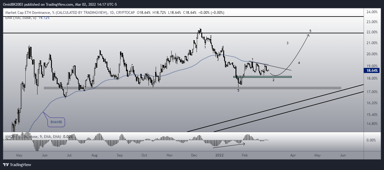 CRYPTOCAP:ETH.D Chart Image by OmidBK2003