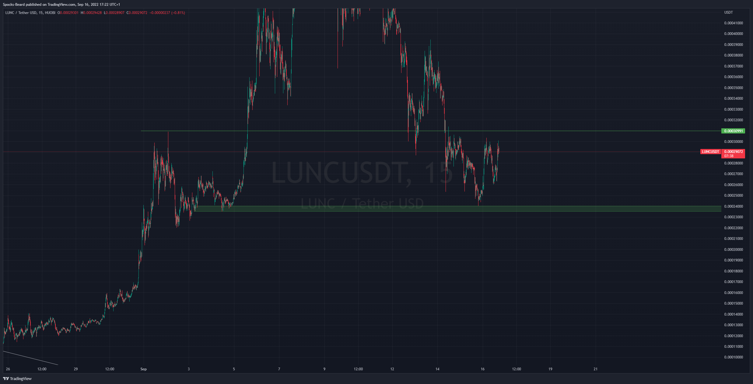 HUOBI:LUNCUSDT Chart Image by Spocks-Beard