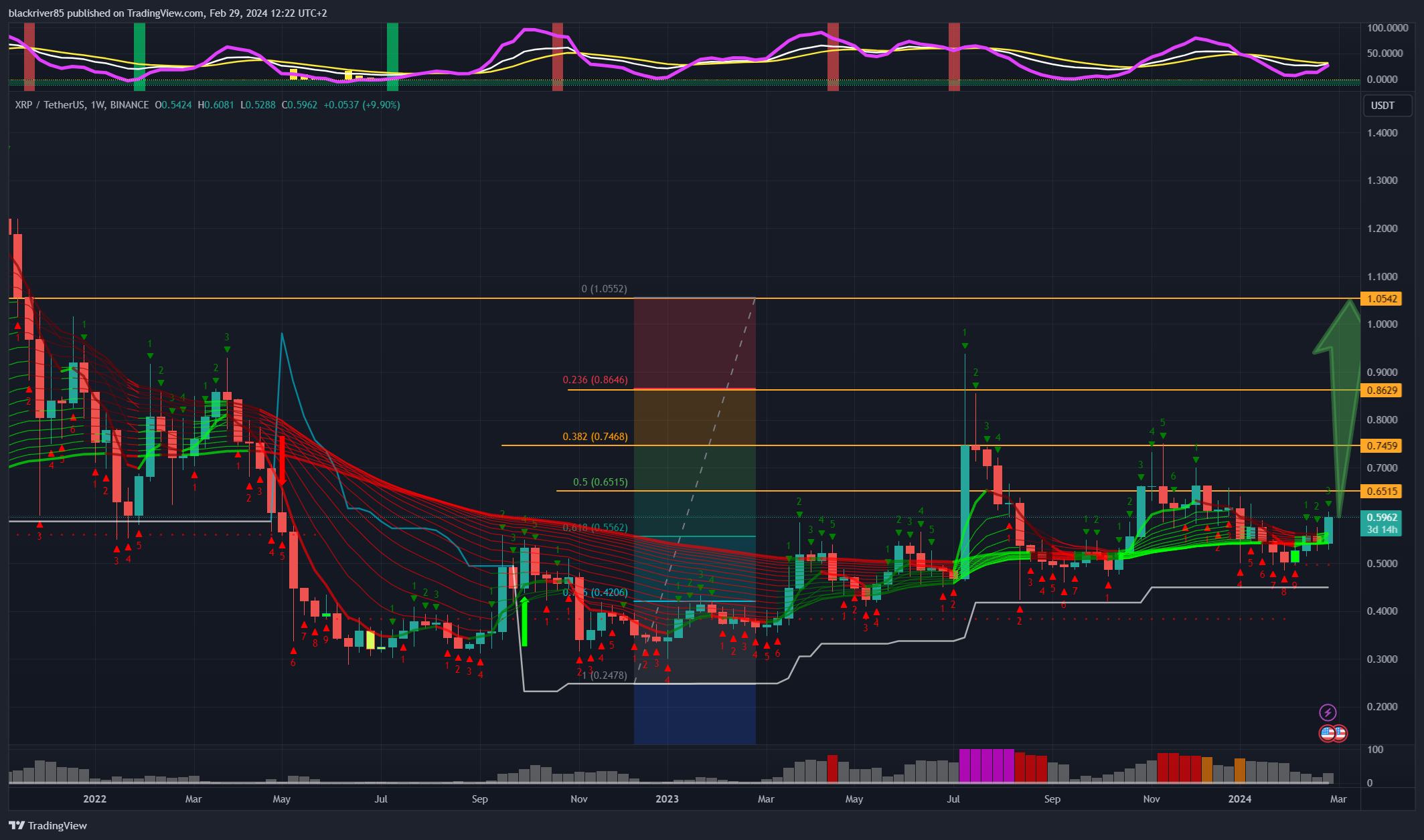 BINANCE:XRPUSDT Chart Image by blackriver85