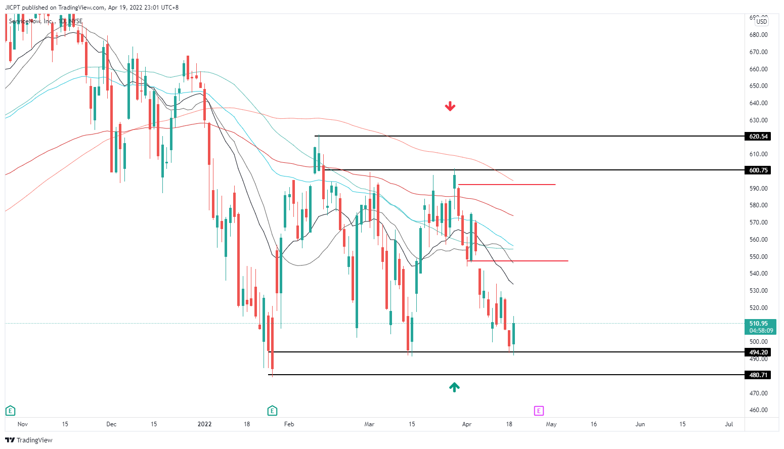 NYSE:NOW Chart Image by JICPT
