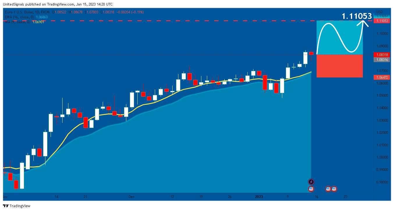 FX:EURUSD Chart Image by UnitedSignals