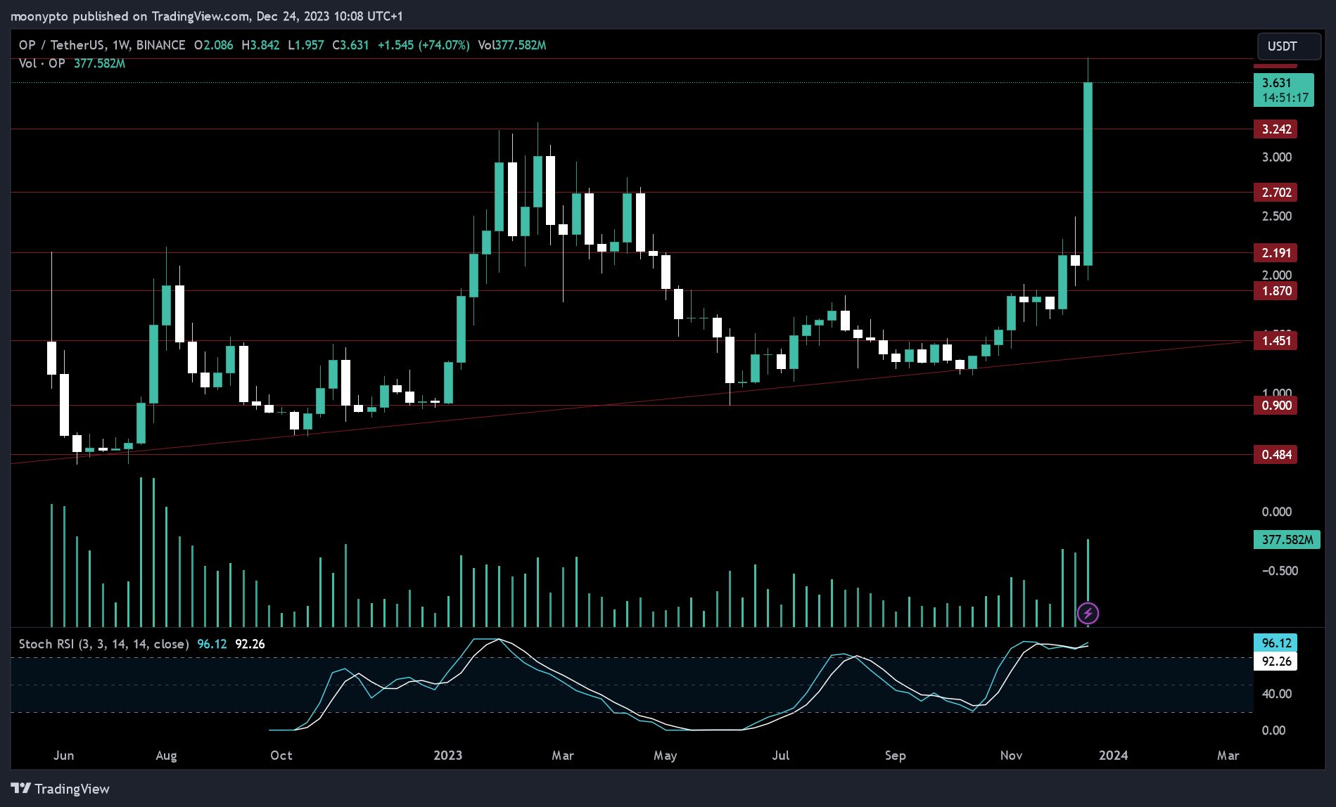 BINANCE:OPUSDT Chart Image by moonypto