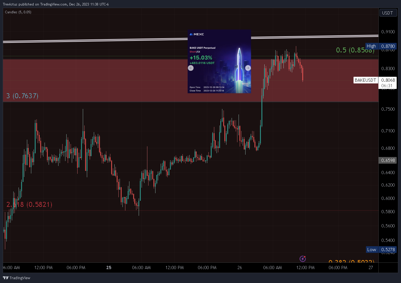 BINANCE:BAKEUSDT Chart Image by Trevictus