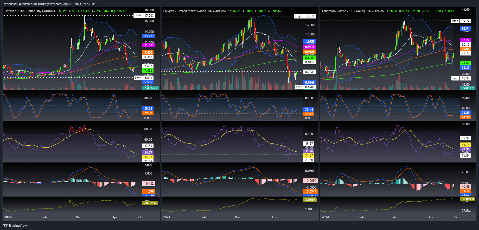 COINBASE:ETCUSD Chart Image by Options360