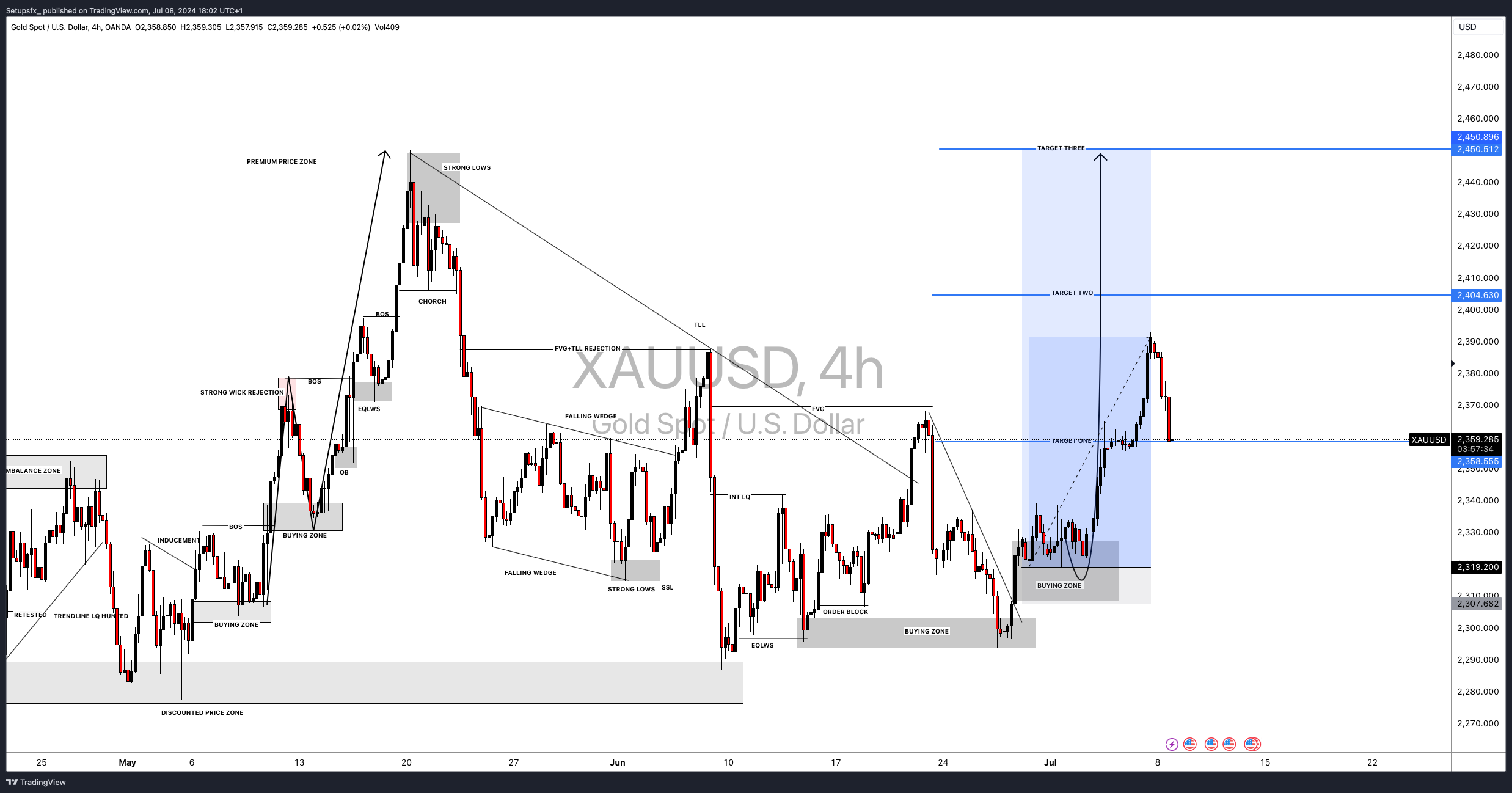 OANDA:XAUUSD Chart Image by Setupsfx_