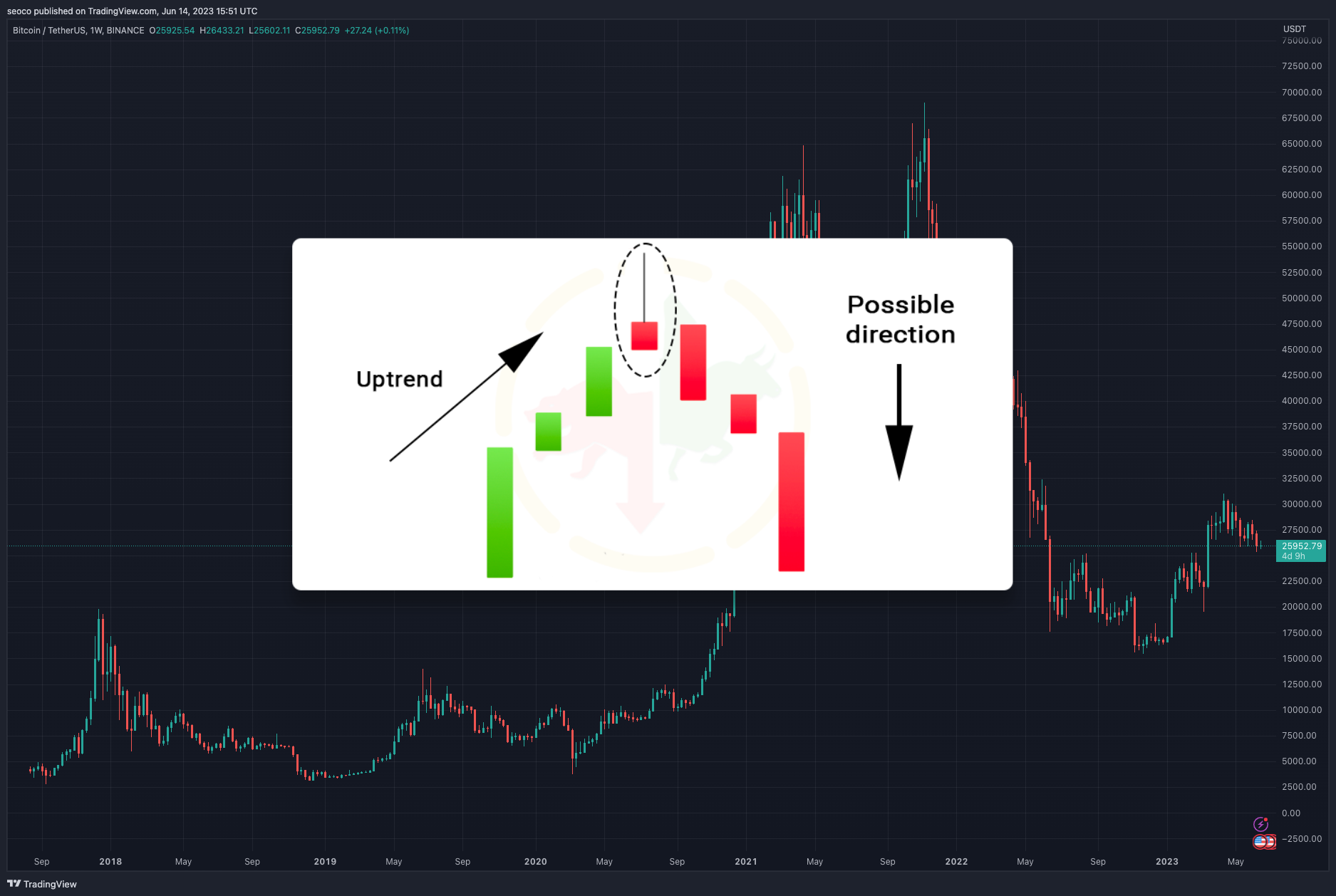 BINANCE:BTCUSDT Chart Image by seoco