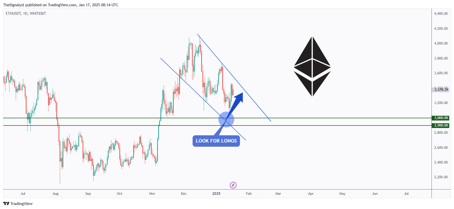 WHITEBIT:ETHUSDT Chart Image by TheSignalyst