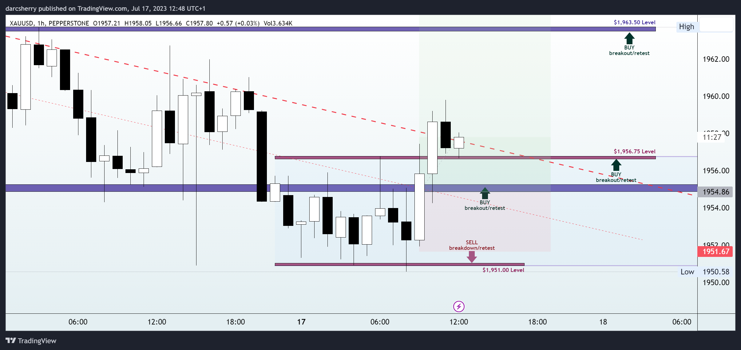 PEPPERSTONE:XAUUSD Chart Image by darcsherry