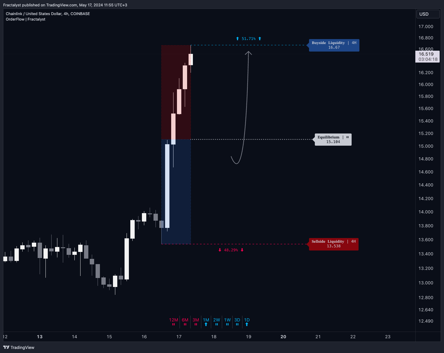COINBASE:LINKUSD Chart Image by Fractalyst