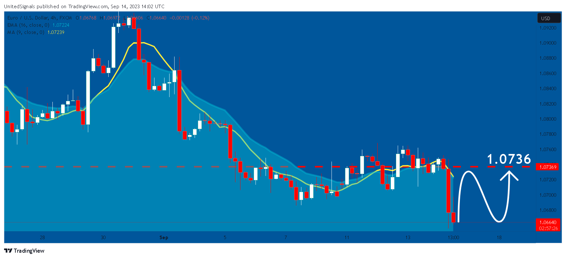 FX:EURUSD Chart Image by UnitedSignals