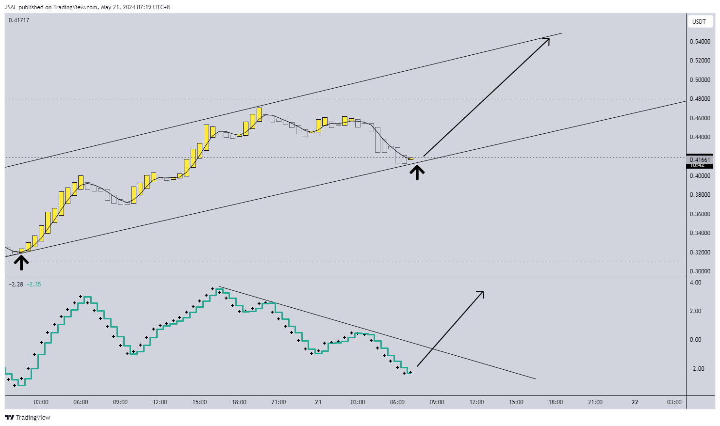 MEXC:PONKEUSDT Chart Image by JSAL