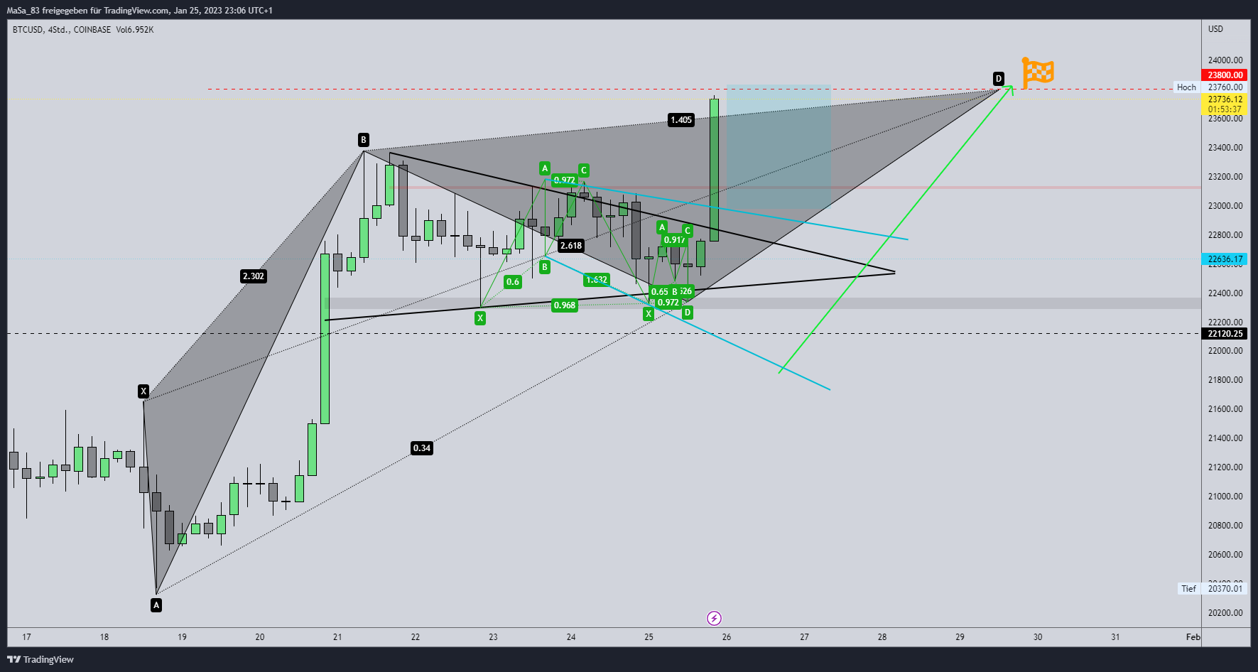 COINBASE:BTCUSD Chart Image by M_a_d_d_e_n
