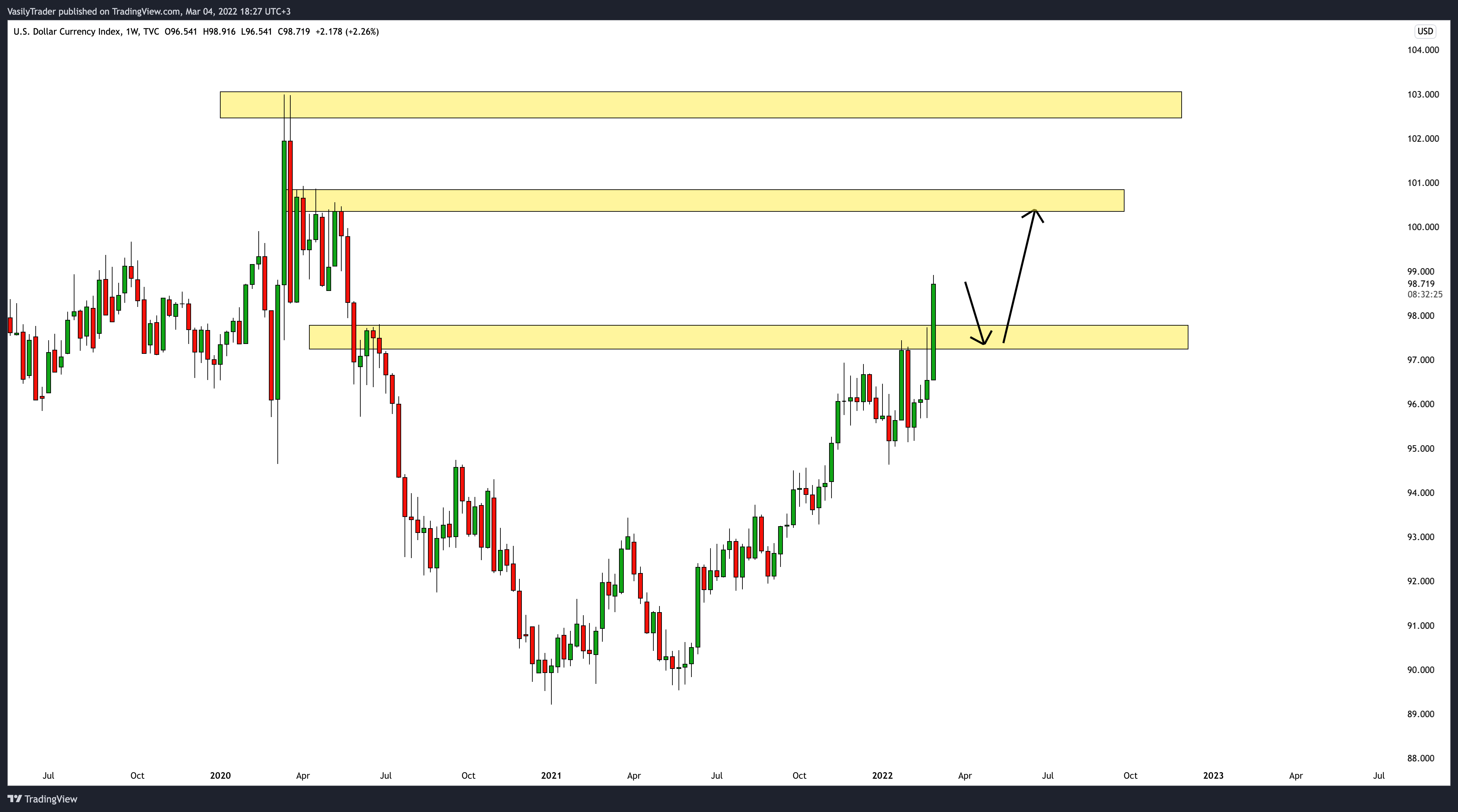 TVC:DXY Chart Image by VasilyTrader
