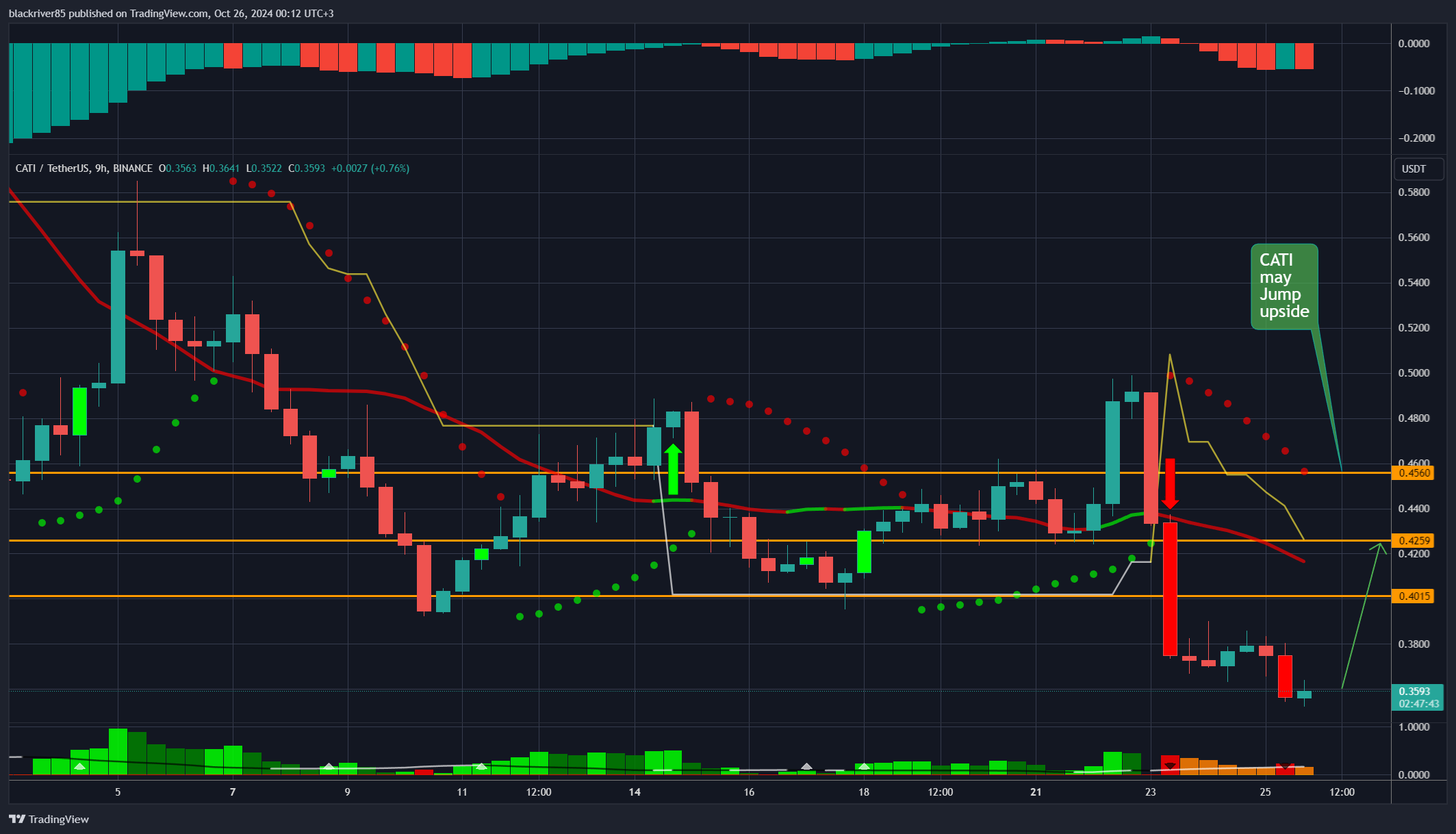 BINANCE:CATIUSDT Chart Image by blackriver85