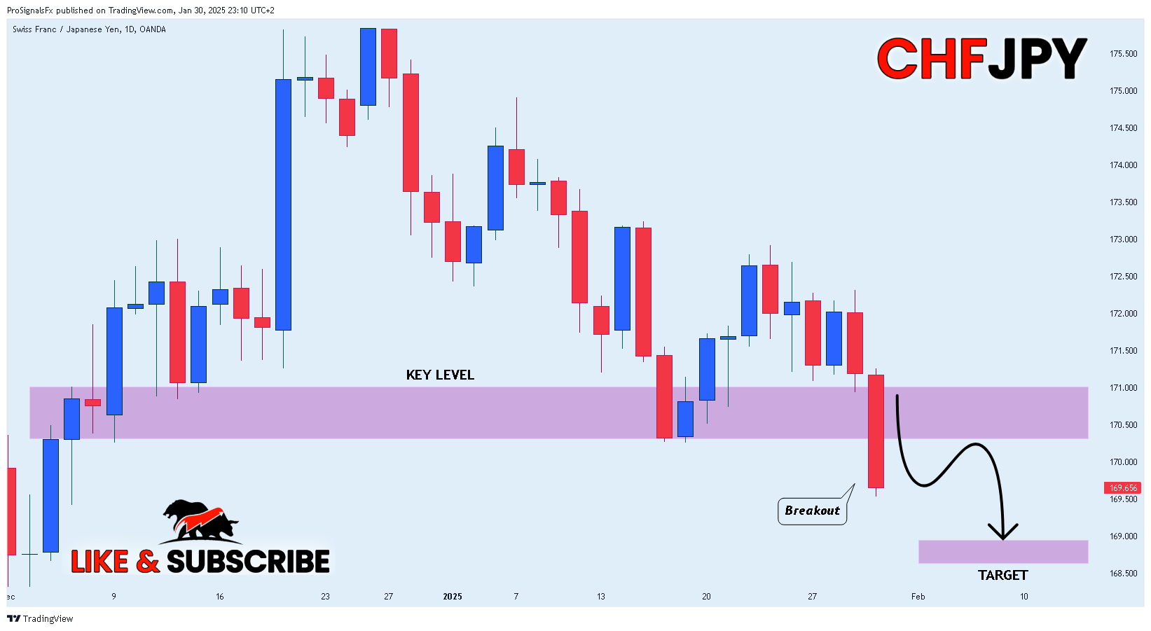 OANDA:CHFJPY Chart Image by ProSignalsFx