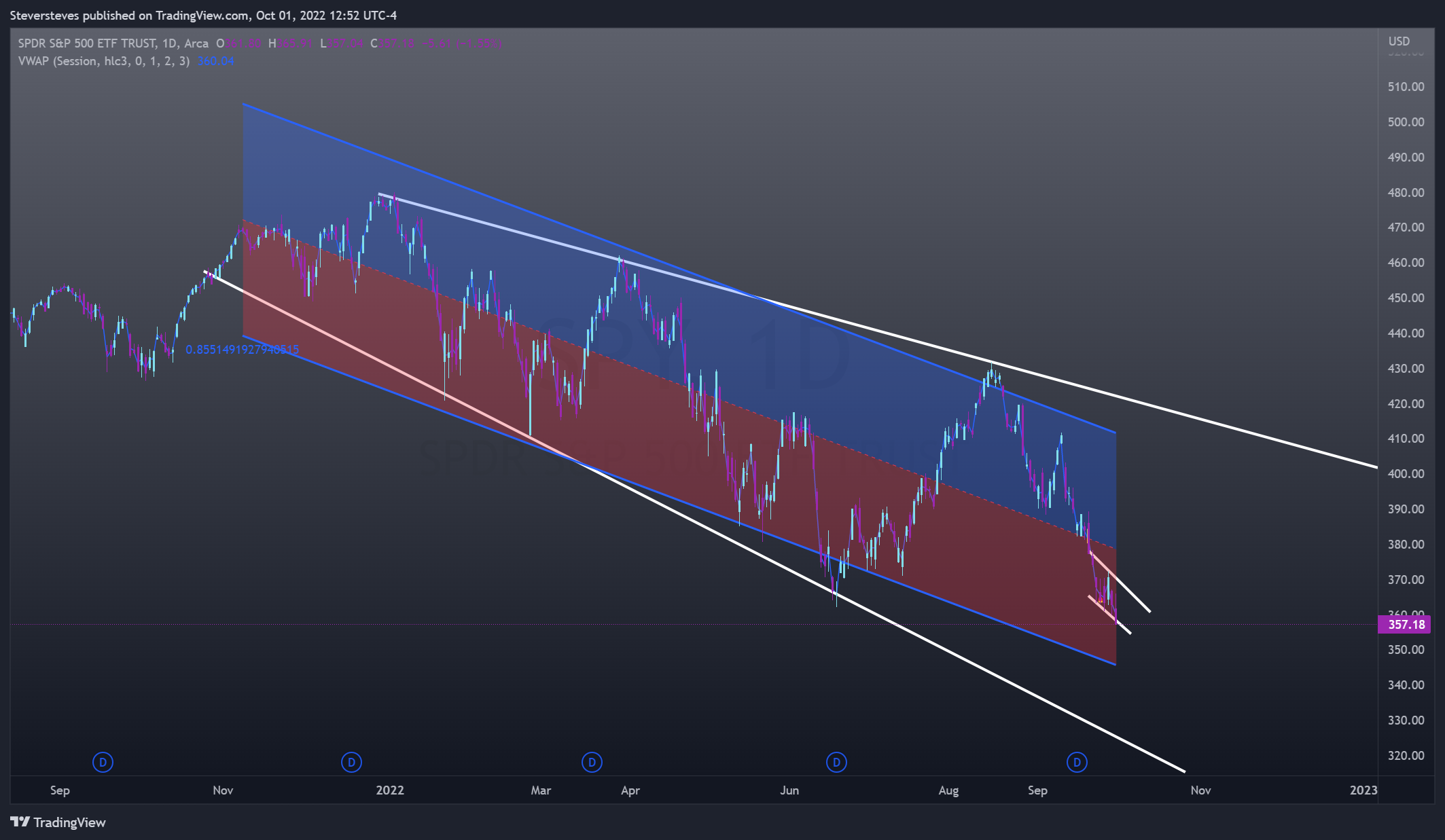 AMEX:SPY Chart Image by Steversteves