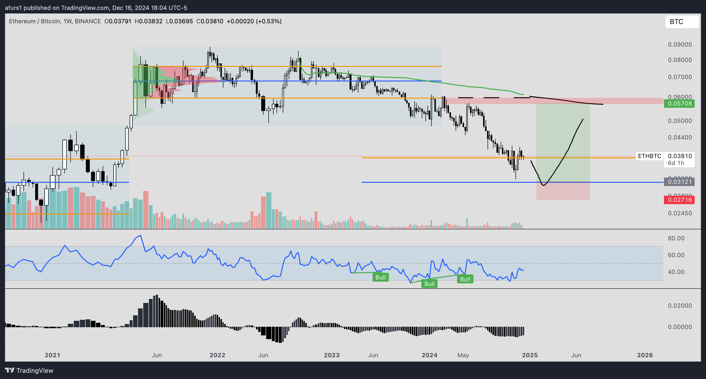 BINANCE:ETHBTC Chart Image by afurs1