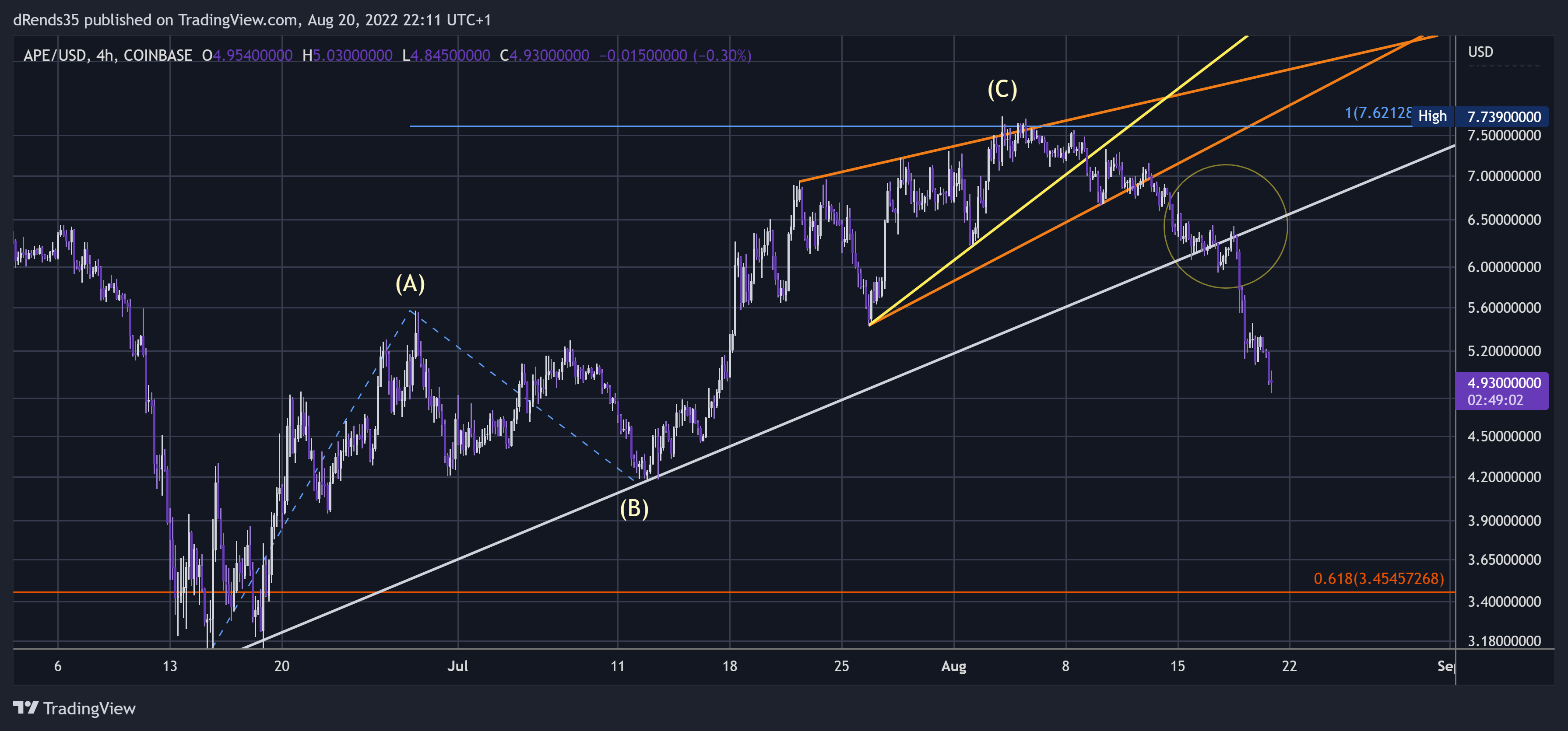 COINBASE:APEUSD Chart Image by dRends35