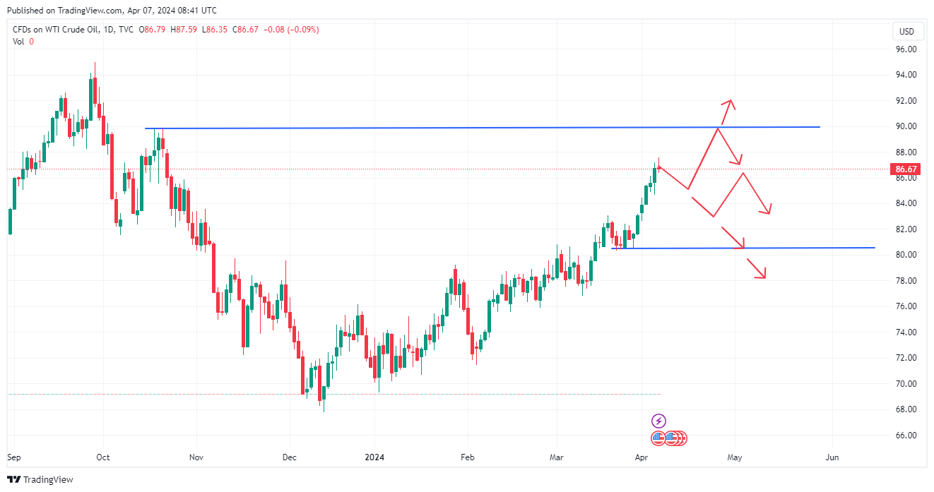 TVC:USOIL Chart Image