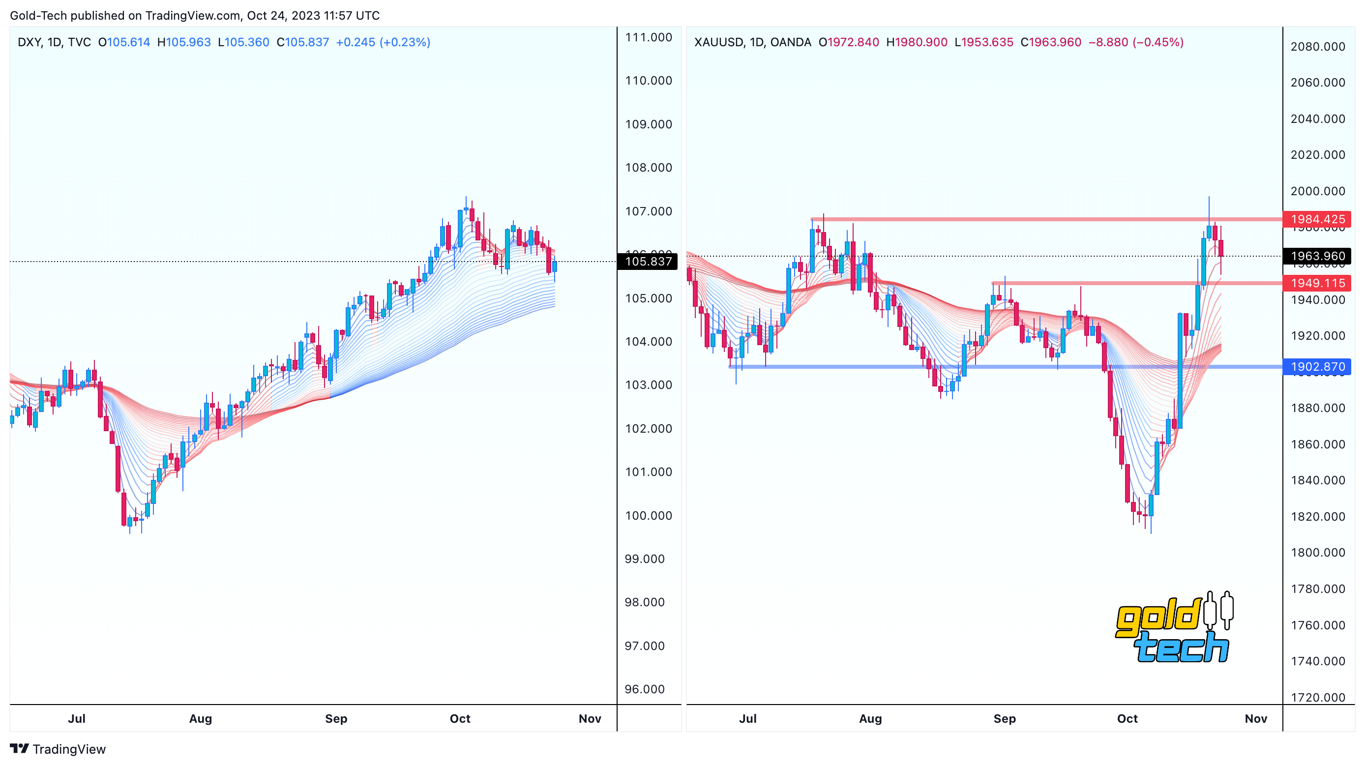 OANDA:XAUUSD Chart Image by AndeWave