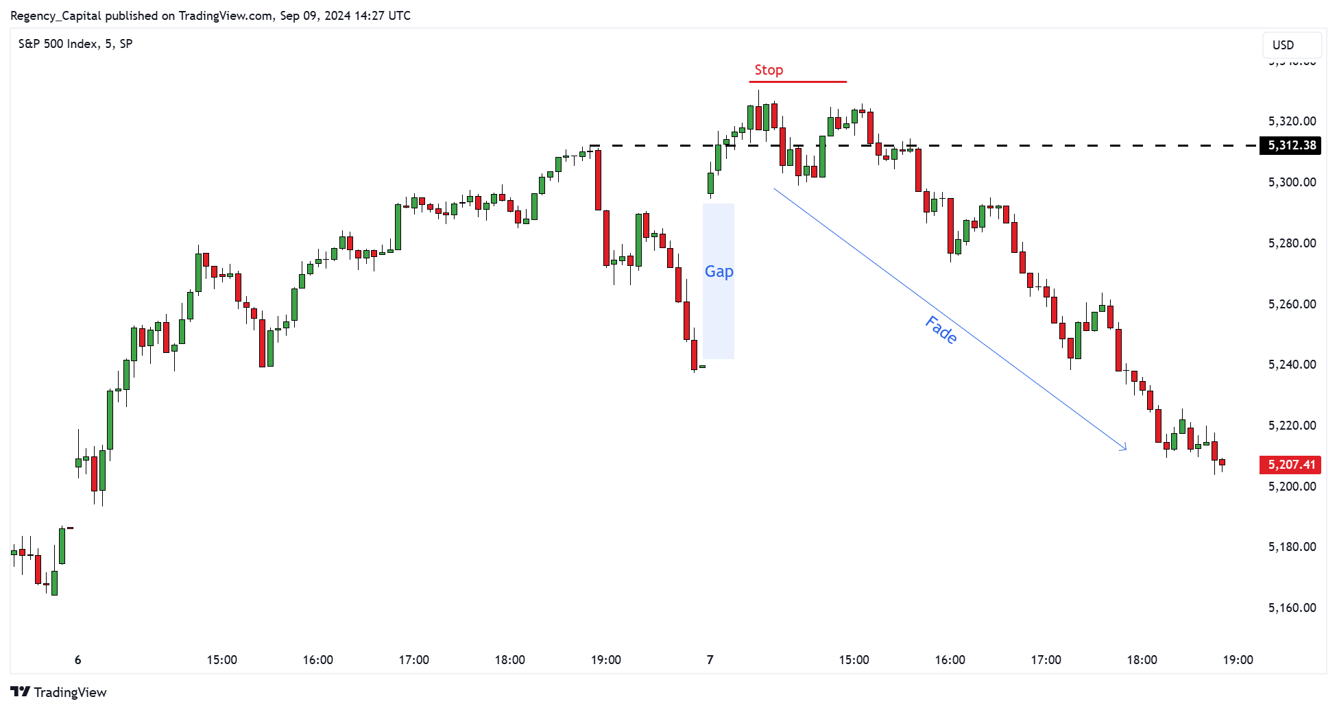 SP:SPX Chart Image by Regency_Capital