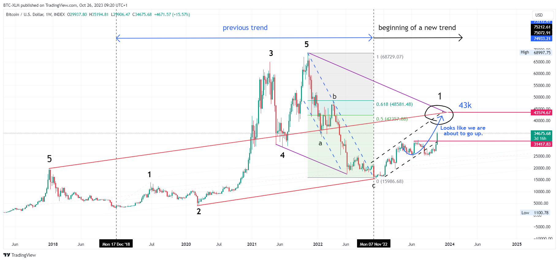 INDEX:BTCUSD Chart Image by BTC-XLM