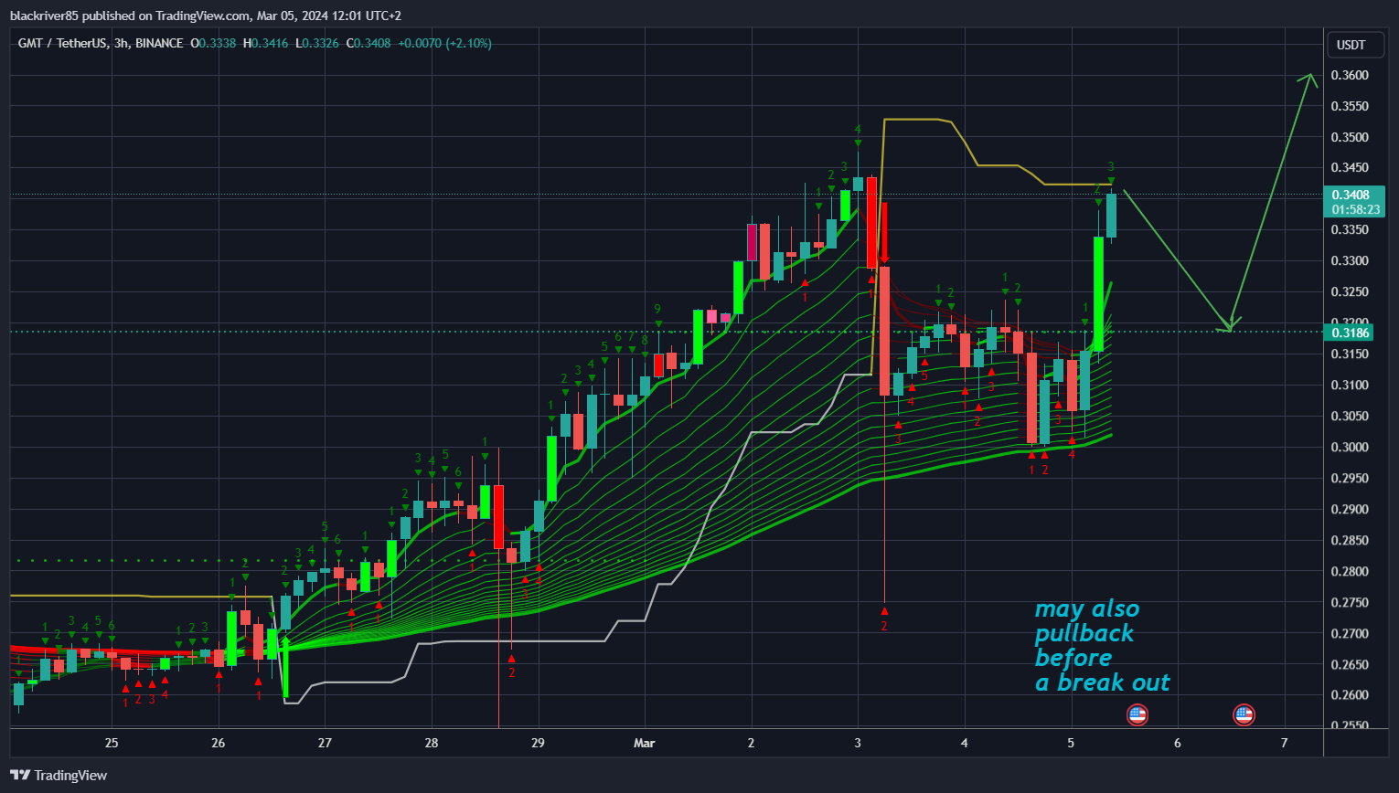 BINANCE:GMTUSDT Chart Image by blackriver85
