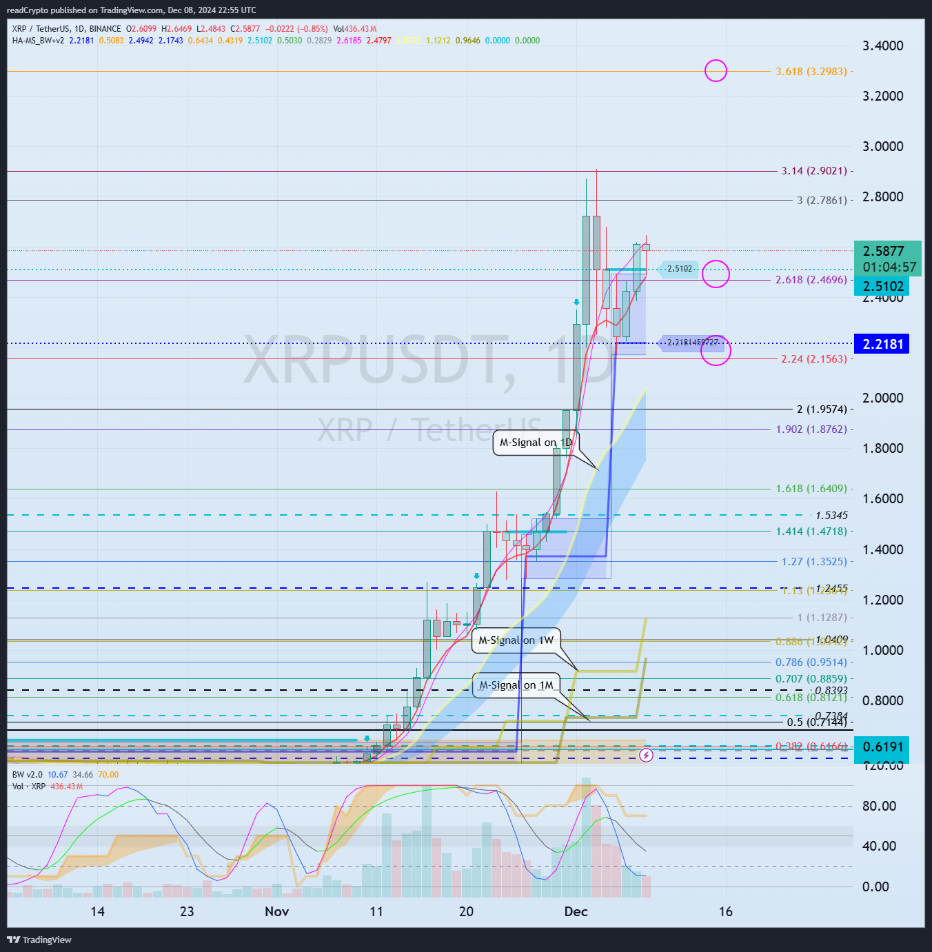 BINANCE:XRPUSDT Chart Image by readCrypto