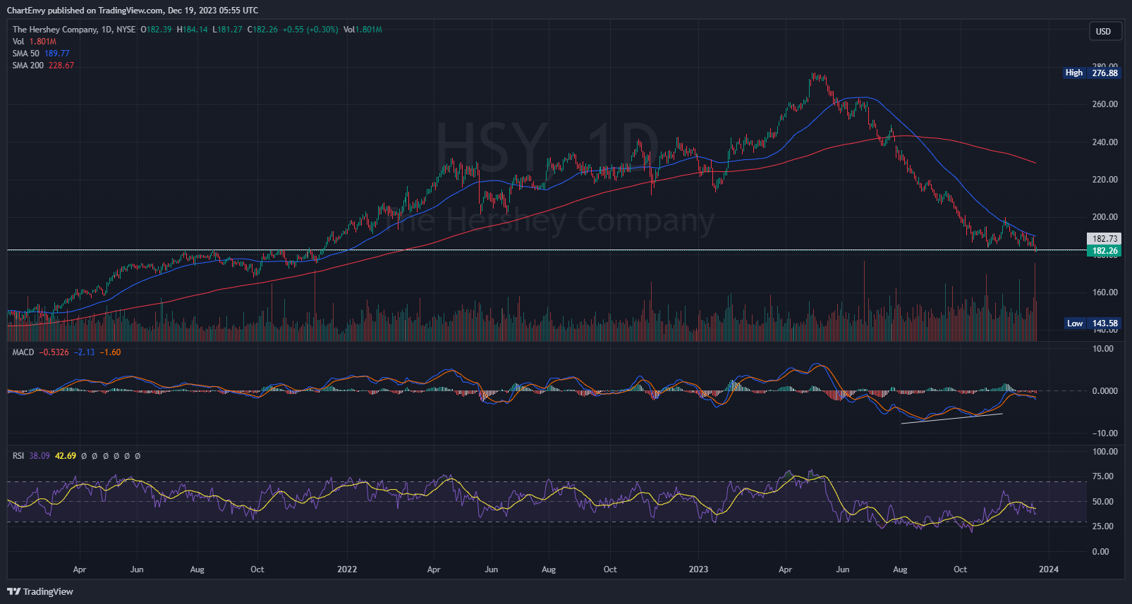 BATS:HSY Chart Image by ChartEnvy