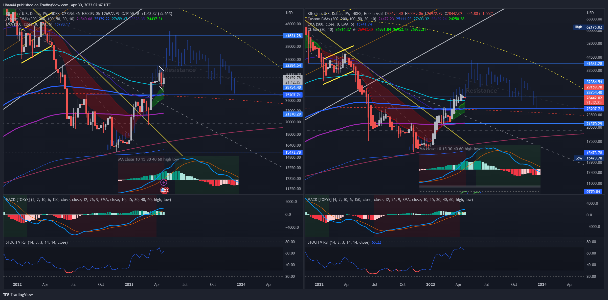 INDEX:BTCUSD Chart Image by Hhan44