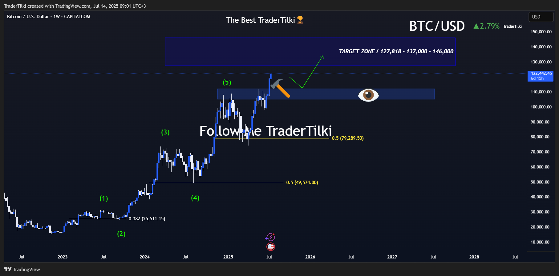 CAPITALCOM:BTCUSD Chart Image by TraderTilki