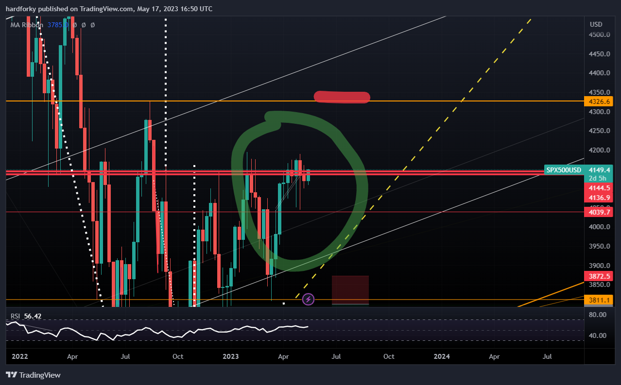 OANDA:SPX500USD Chart Image by hardforky