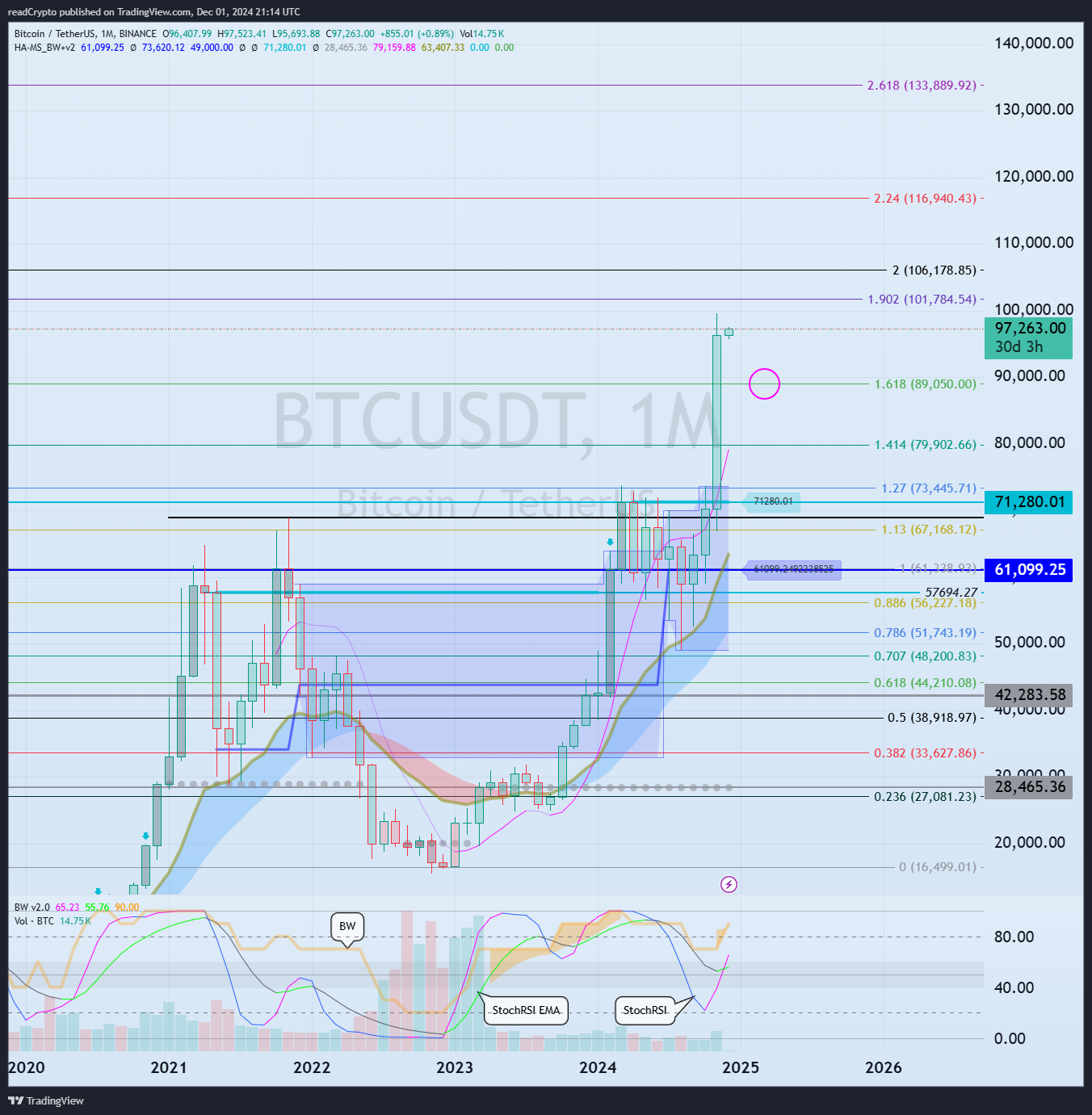 BINANCE:BTCUSDT Chart Image by readCrypto