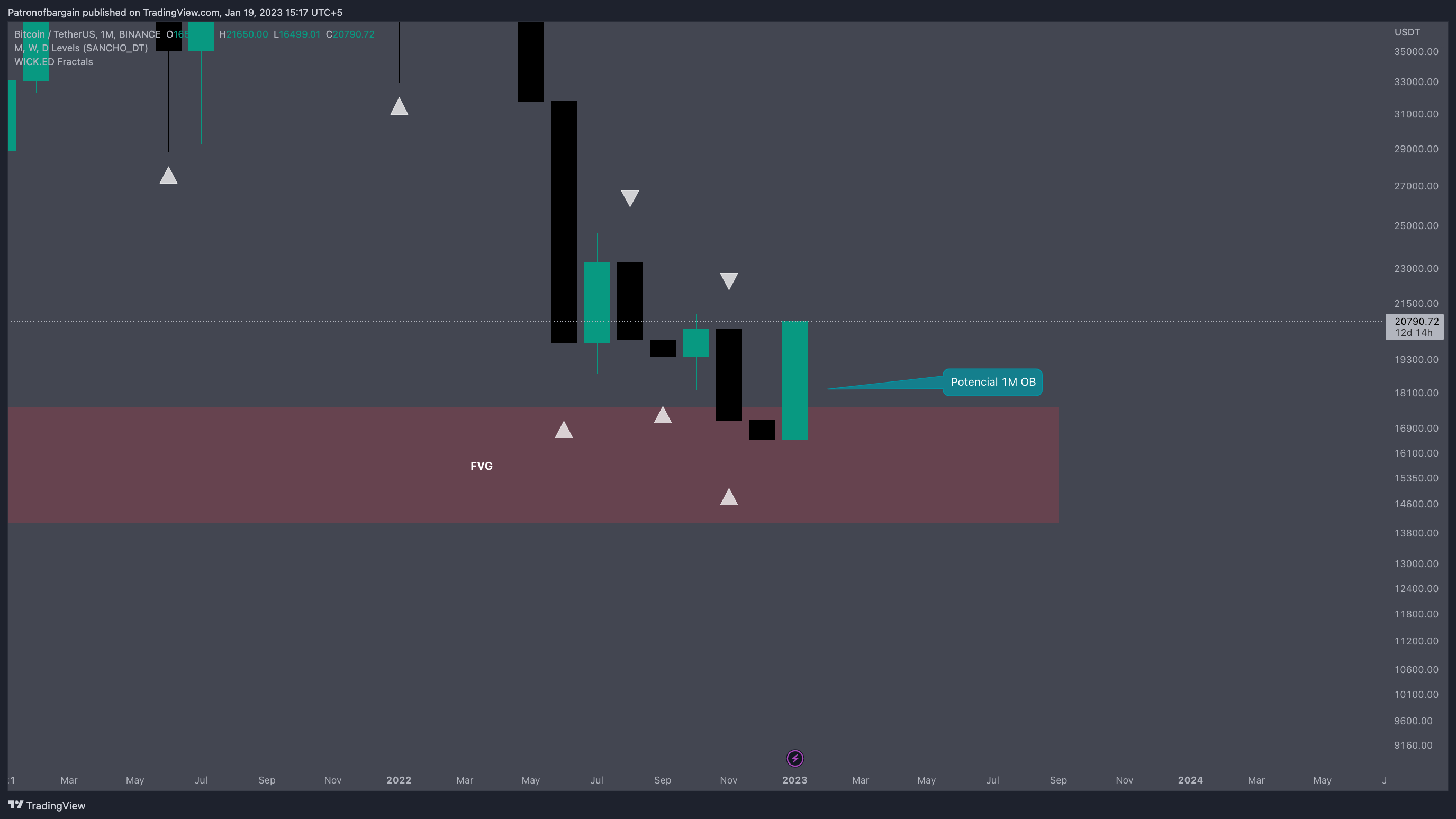 BINANCE:BTCUSDT Chart Image by Patronofbargain