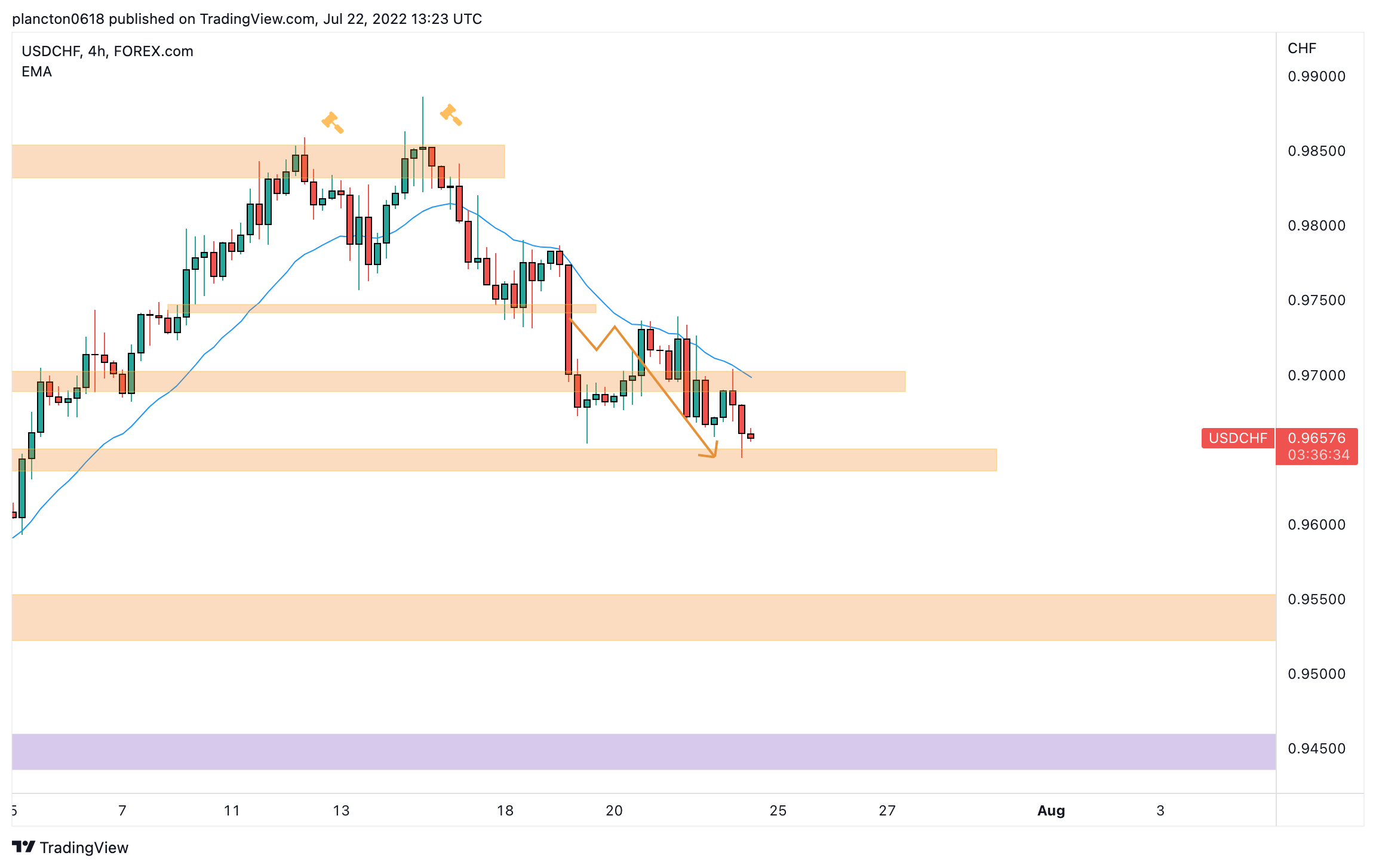 FOREXCOM:USDCHF Chart Image by InkyGrip