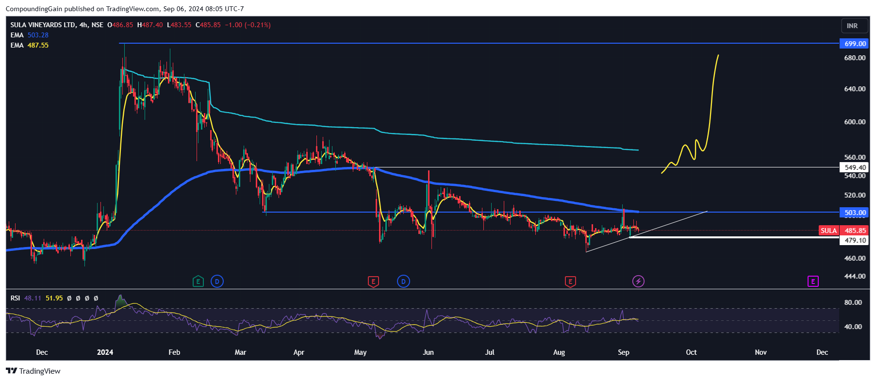 NSE:SULA Chart Image by CompoundingGain