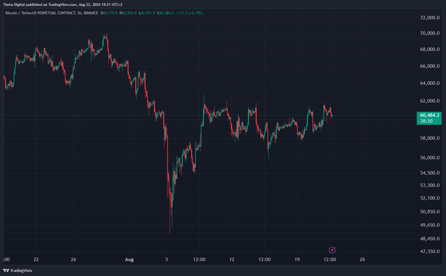 BINANCE:BTCUSDT.P Chart Image by Theta-Digital