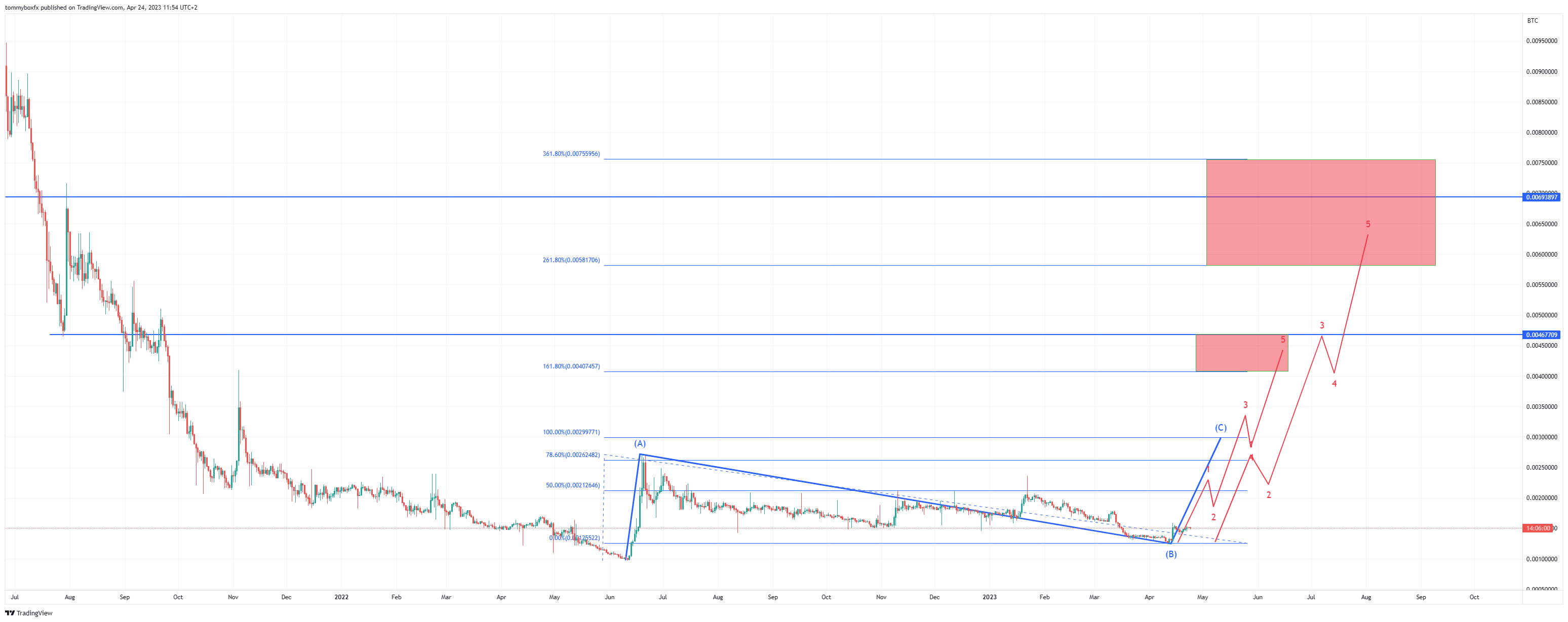 COINEX:XCHBTC Chart Image by tommyboxfx