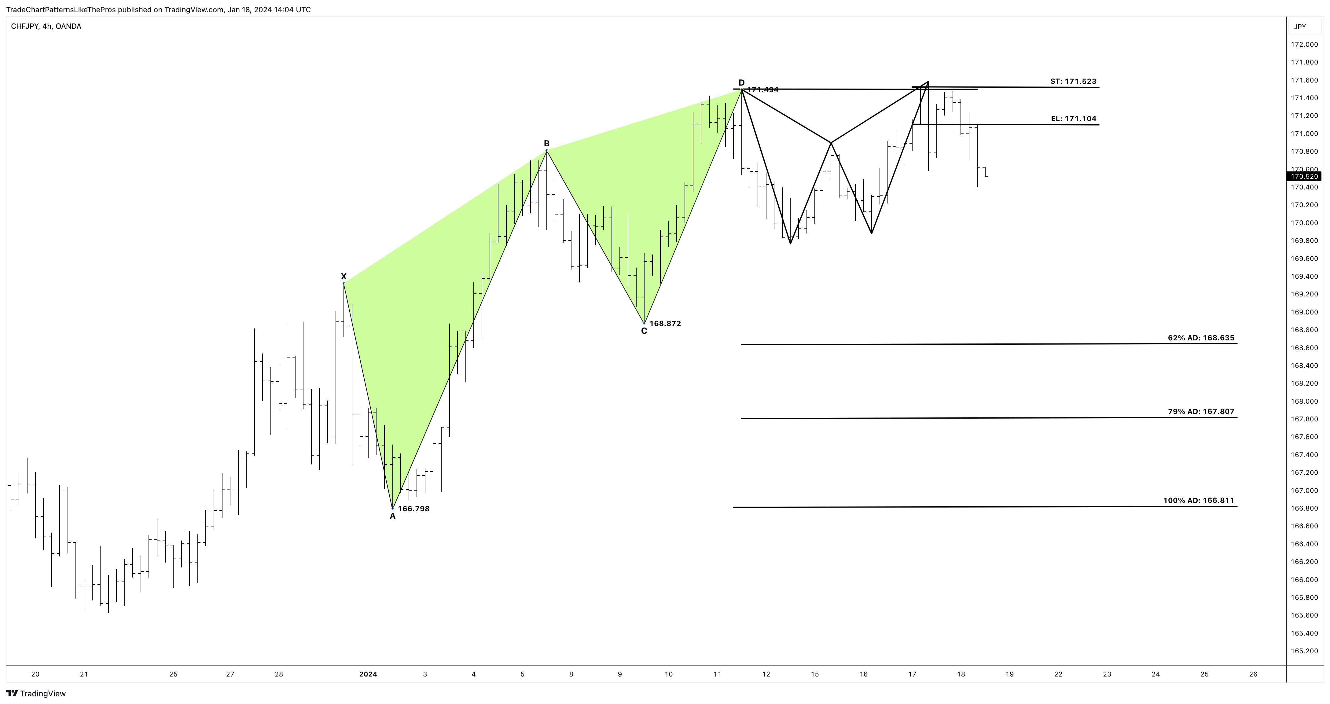OANDA:CHFJPY Chart Image by TradeChartPatternsLikeThePros