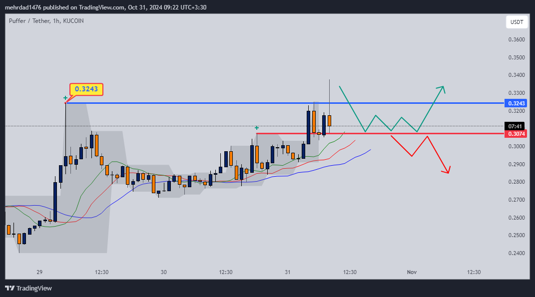 KUCOIN:PUFFERUSDT Chart Image by mehrdad1476